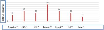 Newborn Screening for Primary Immunodeficiencies: The Gaps, Challenges, and Outlook for Developing Countries